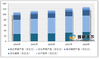 2019年中国渔业市场现状：产值、渔民收入呈不断增长态势