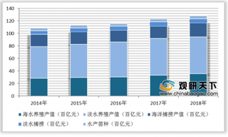 2019年中国渔业市场现状:产值、渔民收入呈不断增长态势