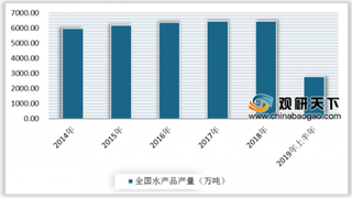 2019年中国水产品行业市场分析：进出口额、产量逐年增长