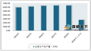 2019年中国水产品行业市场分析:进出口额、产量逐年增长