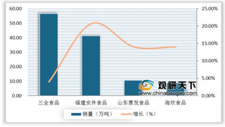 2019年中国速冻食品行业龙头企业优势明显 行业集中度高