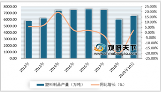 2019年中国塑料制品行业市场现状分析 行业转型升级加快，机遇与威胁并存