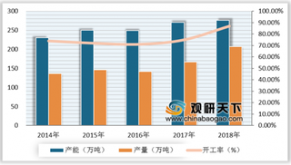 2019年中国化工新材料行业发展现状分析 细分市场发展态势良好