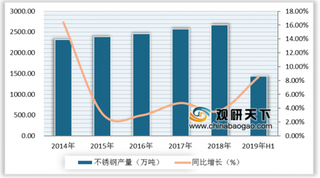 2019年中国不锈钢行业发展现状分析 300系不锈钢占据市场半壁