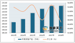 2019年中国环氧树脂市场发展现状分析：供求不平衡程度加剧