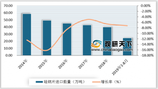 2019年我国硅钢片进出口现状分析 逐渐实现国产替代进口