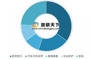 2019年中国芳纶产品行业市场现状及竞争格局分析 烟台泰和新材料占据主要市场份额