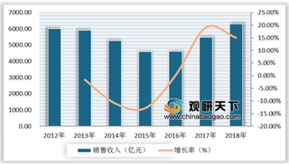 2019年中国焦化行业竞争激烈 企业盈利能力进一步提升