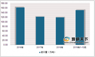 8个月英国对华出口4.5万吨猪肉 2019我国猪肉及其副产品进口有望超300万吨