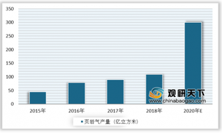 中国石化南川-涪陵天然气管道全面投产 政策利好助推我国页岩气产业发展