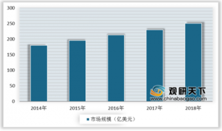 2019年中国洗衣液市场规模持续扩大 市场所占比重提升较快