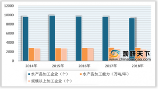 2019年中国水产品加工行业发展现状：加工企业数量和加工能力整体呈下降态势