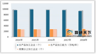 2019年中国水产品加工行业发展现状:加工企业数量和加工能力整体呈下降态势