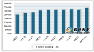 2019年中国高星级酒店利润总额不断增长 预计2024年将达111.03亿元