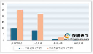 2019年中国火锅行业收入规模持续增长 未来仍有很大发展空间