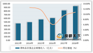 2019年中国调味品行业竞争分析 各子行业集中度均有提升空间