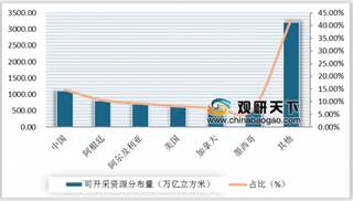 2019年中国页岩气产地高度集中 采储量居全球第一