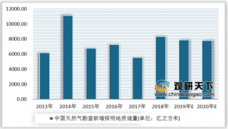 2019年中国生物天然气需求量日益增加 预计明年产量将超80亿立方米