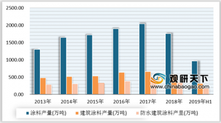 2019年中国防水涂料行业市场现状与发展前景分析 预计2024年产量突破500万吨
