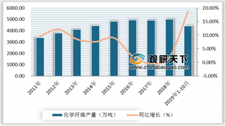 2019年中国化学纤维行业发展现状和市场前景分析 长期市场空间较大