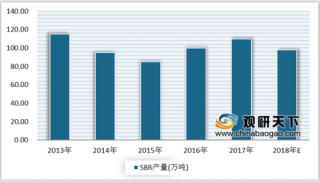 2019年中国丁苯橡胶行业市场现状及发展趋势 市场不确定因素依旧存在