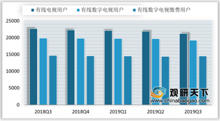 2019第三季度我国有线电视行业用户规模下降 宽带业务比重提升