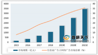 2019年我国电商类广告主信息流广告投放周期性明显 头部平台需求更高