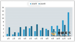 2019年11月我国动力电池行业产量继续上升 动力电池企业集中度略升