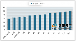 2019年11月我国充电桩保有量快速增长 公共充电基础设施充电电量集中度较高