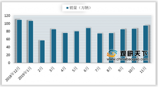 2019年11月我国轿车德系同比止跌回正 中型轿车增幅扩大