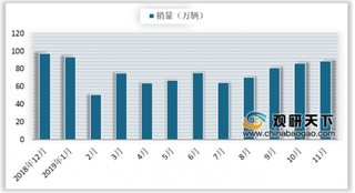 2019年11月我国SUV美系同比增幅扩大 紧凑型结束同比三连跌