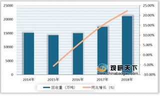 2019年中国再生资源行业细分产业较为稳定发展 废纸回收量略有下降