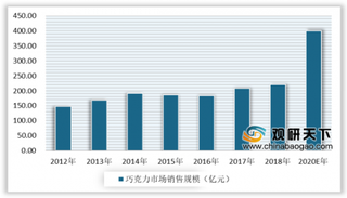 2019年中国巧克力行业竞争激烈 外资品牌占绝对主导地位