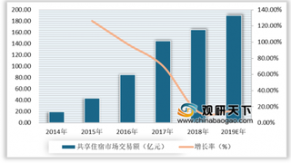 2019年中国共享住宿行业市场交易额不断增长 投资逐渐趋于理性