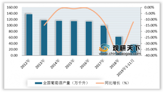 2019年中国葡萄酒行业发展现状:产量、进口持续下行