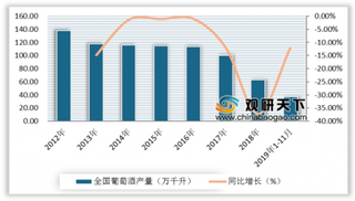 2019年中国葡萄酒行业发展现状：产量、进口持续下行