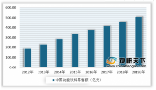 2019年中国功能饮料行业竞争分析 红牛占据主要市场份额
