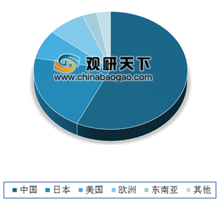 2019年全球稀土行业市场现状分析 中国稀土产业处于被动的地位