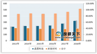 2019年全球半导体用靶材市场发展现状 中国市场增速位居全球首位