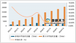 2019年中国风电开发稳中有进，金风科技领跑市场