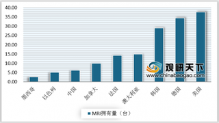 2019年全球低温超导行业市场格局分析 西部超导成为全球唯一全流程生产企业