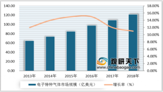 2019年中国电子特种气体行业发展现状与趋势分析 2024年市场规模有望达到230亿元