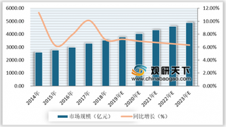 2019年我国电镀污水处理行业市场规模逐年增加 2023年有望达到4887亿元