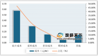 2019年中国HIT电池成本下降空间大 未来3-5年有望下降50%