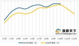 2019年1-10月我国软件行业业务收入继续保持两位数增速 中部地区增势明显