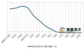 2019年1-10月我国通信业提速发展 IPTV用户规模稳步扩大