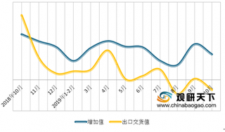 2019年1-10月我国电子信息制造业增加值增幅收窄 营收继续提速