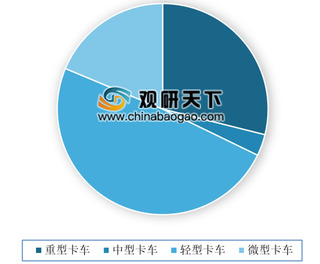 2019年11月我国重型卡车销量继续上涨 中型卡车销量仍未起色