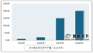 生物天然气产业指导意见出台 我国生物天然气产业将迎来新的发展机遇
