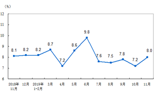 2019年1-11月份全国社会消费品零售总额372872亿元 同比增长8.0%